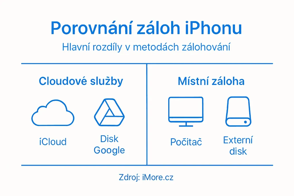 Přehledná infografika: jaké jsou rozdíly mezi jednotlivými způsoby zálohování iPhonu Přehledná infografika: jaké jsou rozdíly mezi jednotlivými způsoby zálohování iPhonu
