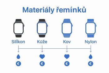 Proč měnit řemínek Apple Watch: Kompletní přehled