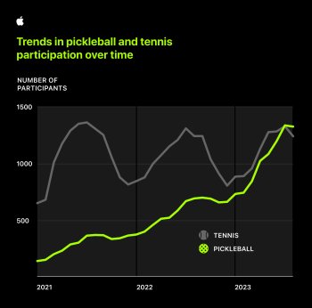 Výzkumníci ze studie Apple Heart and Movement Study zaznamenali trvalý nárůst popularity tréninků pickleballu, přičemž tréninky pickleballu poprvé překonaly tréninky tenisu.
