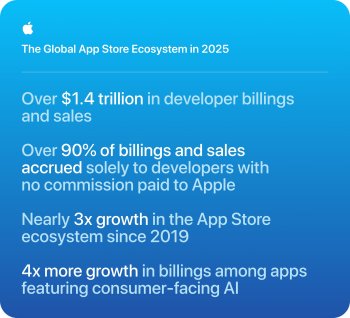 App Store v roce 2025: ekosystém Applu překonal 1,4 bilionu dolarů a AI aplikace výrazně rostou