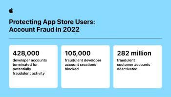 App Store v roce 2022 zastavil podvodné transakce za více než 2 miliardy dolarů