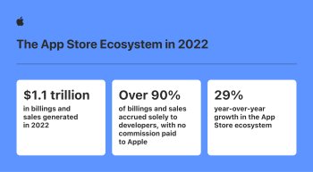 Vývojáři pro App Store vygenerovali v roce 2022 tržby 1,1 bilionu dolarů