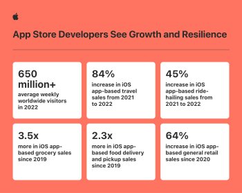 Vývojáři pro App Store vygenerovali v roce 2022 tržby 1,1 bilionu dolarů