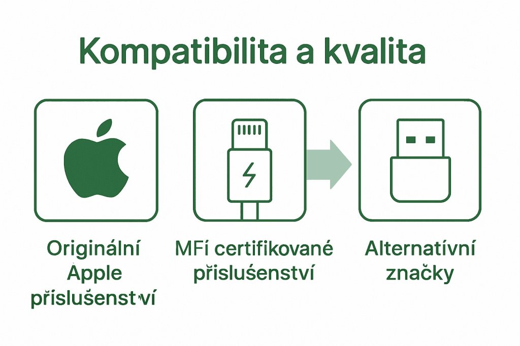 Srovnání typů Apple příslušenství: originální, MFi, alternativní Infografika srovnání originálního, MFi licencovaného a alternativního příslušenství