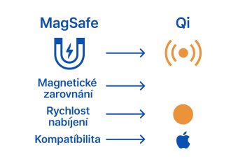 Rozdíl mezi MagSafe a Qi: Kompletní přehled