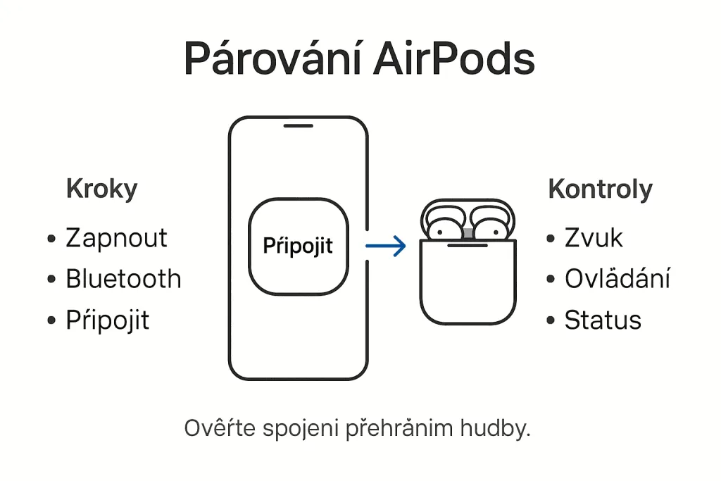 Přehledn&yacute; obr&aacute;zkov&yacute; n&aacute;vod, jak sp&aacute;rovat AirPods