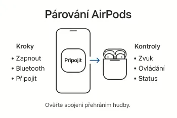 Jak spárovat AirPods: Návod pro Apple zařízení krok za krokem