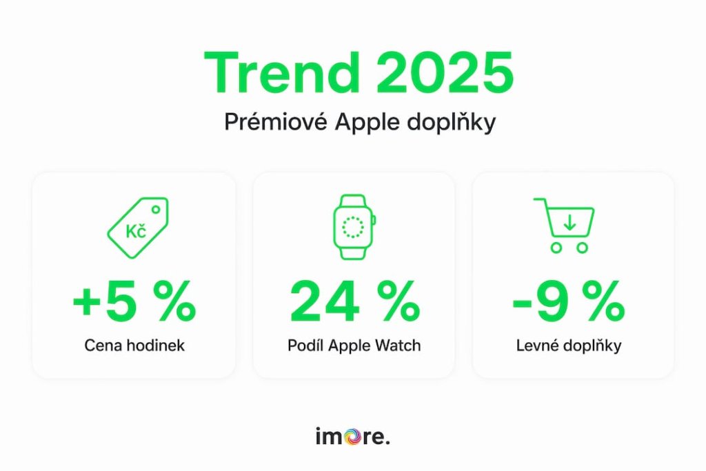 Přehledn&aacute; infografika s kl&iacute;čov&yacute;mi č&iacute;sly a trendy v oblasti př&iacute;slu&scaron;enstv&iacute; k Apple produktům pro rok 2025