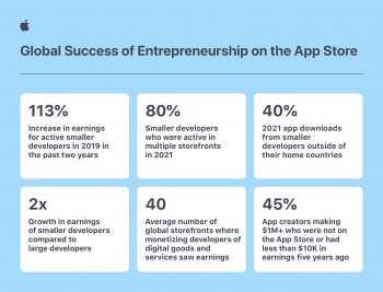 Úspěch evropských malých podniků a podnikatelů v App Store