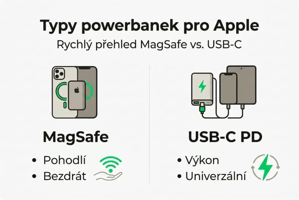Přehled MagSafe a USB-C powerbank pro Apple: Co vybrat a na co si dát pozor Přehled MagSafe a USB-C powerbank pro Apple: Co vybrat a na co si dát pozor