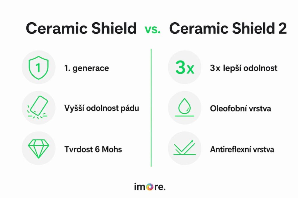 Přehledná infografika: rozdíly mezi Ceramic Shield a novou generací Ceramic Shield 2 Přehledná infografika: rozdíly mezi Ceramic Shield a novou generací Ceramic Shield 2