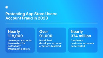 App Store zastavil podvody za více než 7 miliard dolarů