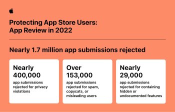 App Store v roce 2022 zastavil podvodné transakce za více než 2 miliardy dolarů