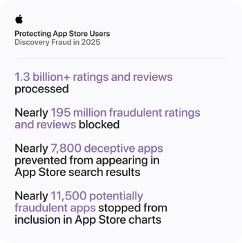 App Store v roce 2025: Apple zablokoval podvodné transakce za více než 2,2 miliardy dolarů