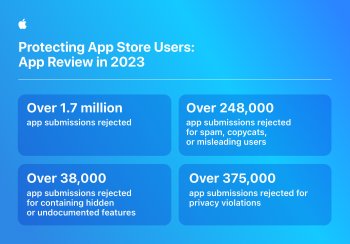 App Store zastavil podvody za více než 7 miliard dolarů