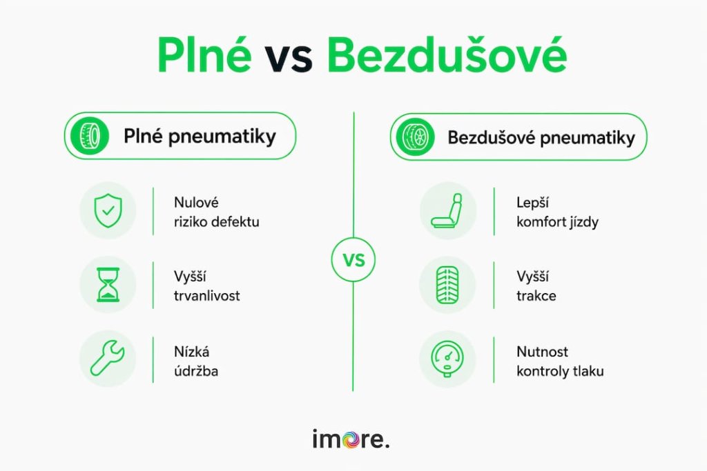 Přehledn&aacute; infografika: srovn&aacute;n&iacute; pln&yacute;ch a bezdu&scaron;ov&yacute;ch pneumatik