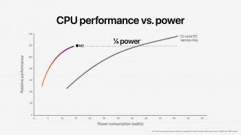 Apple představil proceosor M2, který ještě více posunul výkon a možnosti modelu M1