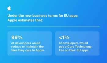 Grafika uvádí, že podle odhadů společnosti Apple by 99 % vývojářů snížilo nebo udrželo poplatky, které dluží Apple, a méně než 1 % vývojářů by platilo poplatek za využívání základních technologií v jejich aplikacích pro EU.