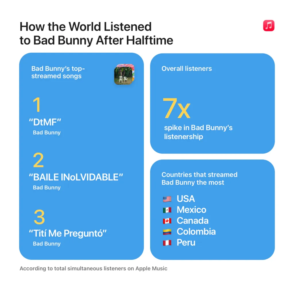 Apple Music: 7× nárůst poslechů Bad Bunnyho po poločase Infografika Apple Music ukazující 7× nárůst posluchačů Bad Bunnyho a nejstreamovanější skladby po poločasové show