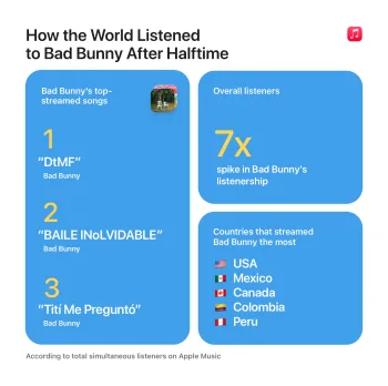Bad Bunny na Super Bowlu 60: Apple Music hlásí rekordní skok poslechů i nejsledovanější tiskovku