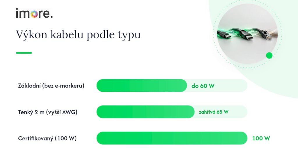 Přehledový obrázek, který ukazuje, jak vlastnosti kabelu ovlivňují rychlost a efektivitu nabíjení.