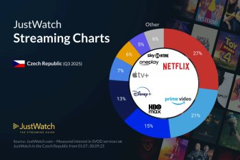 Streaming v ČR (Q3 2025): Netflix ztrácí, Prime Video a HBO Max rostou. Jak si vede Apple TV+?