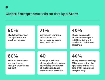 Malí vývojáři v App Storu zvýšili tržby o 71 procent