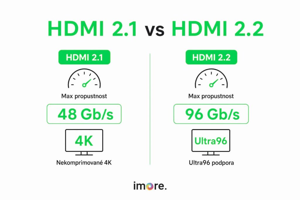 Přehledná infografika: srovnání standardů HDMI 2.1 a HDMI 2.2 Přehledná infografika: srovnání standardů HDMI 2.1 a HDMI 2.2