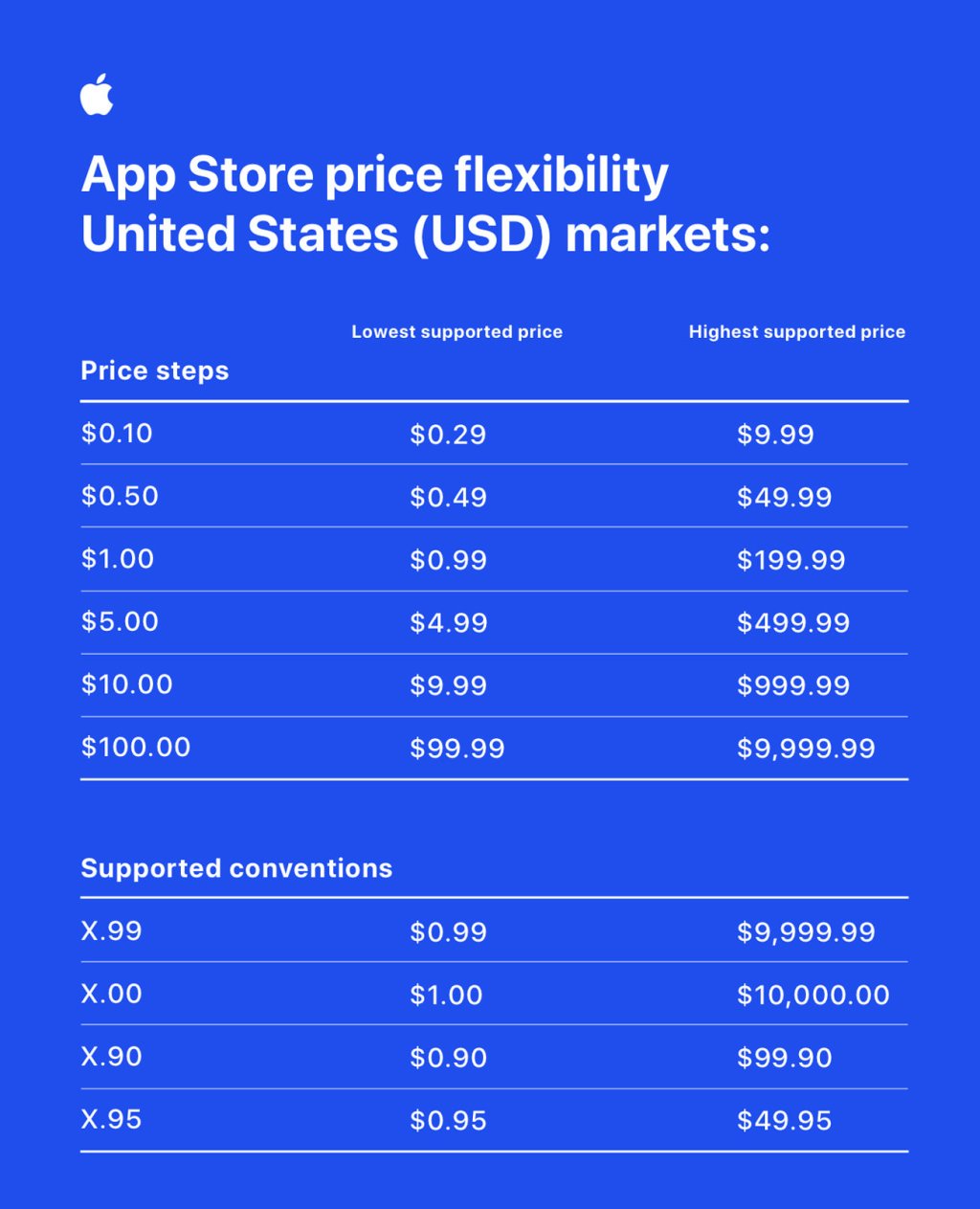 App Store price flexibility - flexibilita cen