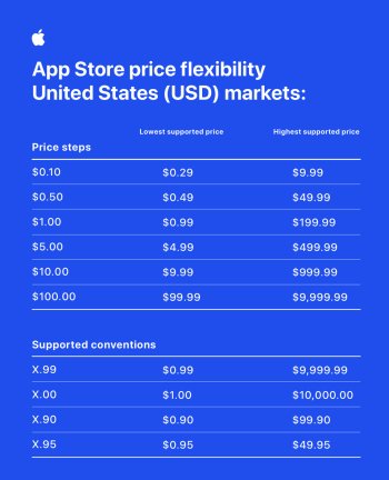 Společnost Apple oznámila aktualizaci cen v App Storu