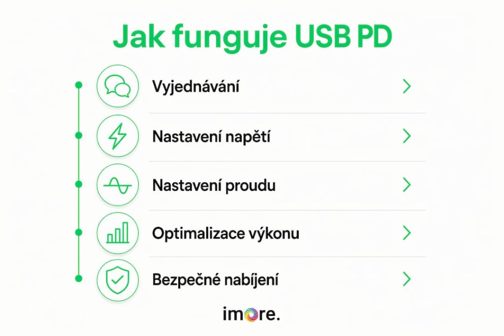 Infografika, která krok za krokem vysvětluje, jak funguje technologie USB Power Delivery Infografika, která krok za krokem vysvětluje, jak funguje technologie USB Power Delivery