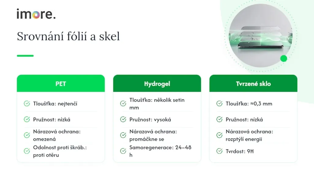 Srovnání ochranných skel PET, hydrogelových a tvrzených