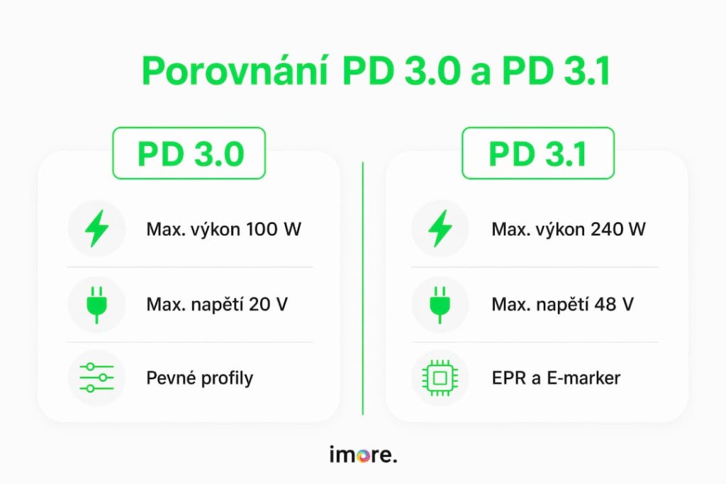 Srovnávací infografika: Jaké jsou hlavní rozdíly mezi Power Delivery 3.0 a 3.1? Srovnávací infografika: Jaké jsou hlavní rozdíly mezi Power Delivery 3.0 a 3.1?