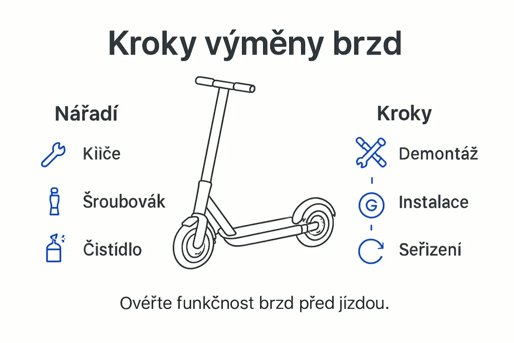 Přehledn&yacute; n&aacute;vod v infografice: jak na v&yacute;měnu brzd u elektrokoloběžky