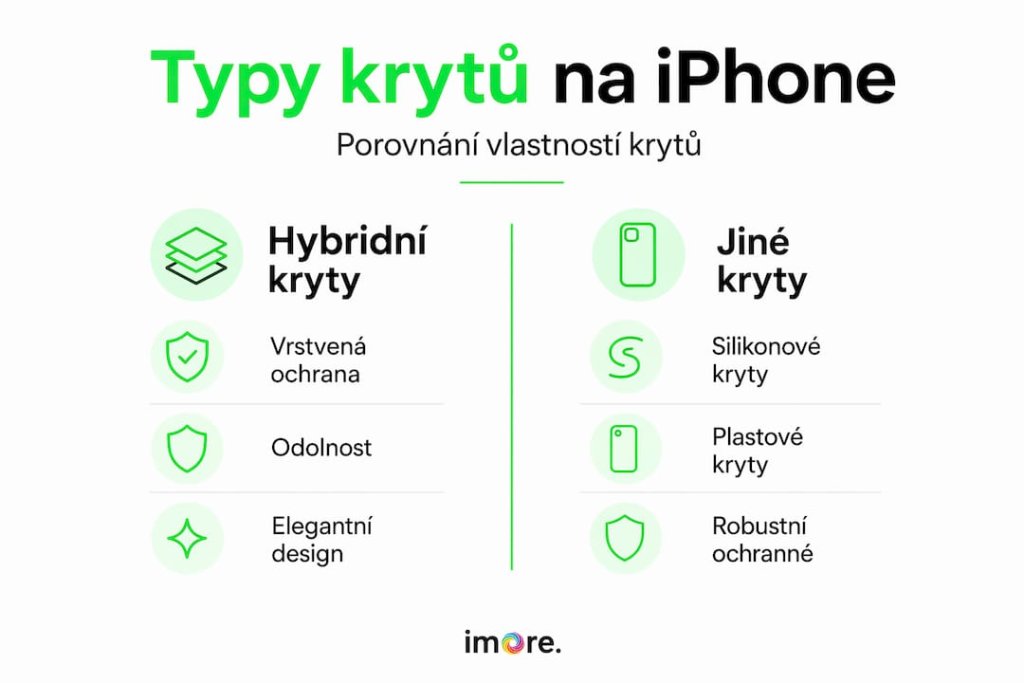 Přehledná infografika, která srovnává hybridní pouzdra na iPhone s ostatními typy krytů Přehledná infografika, která srovnává hybridní pouzdra na iPhone s ostatními typy krytů