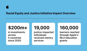 Od svého spuštění v roce 2020 přesáhly investice do Iniciativy společnosti Apple pro rasovou rovnost a spravedlnost 200 milionů dolarů a podpořily vzdělávání, ekonomické posílení a reformu trestního soudnictví v pěti zemích.