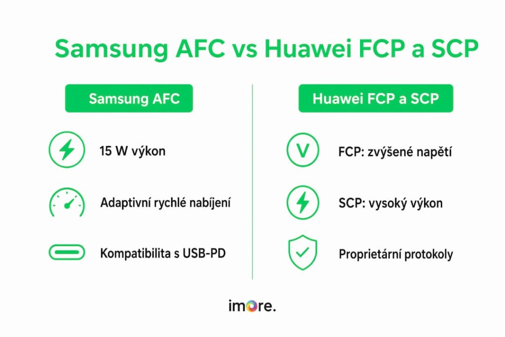Srovnávací infografika: rychlé nabíjení Samsung AFC vs. Huawei FCP/SCP Srovnávací infografika: rychlé nabíjení Samsung AFC vs. Huawei FCP/SCP