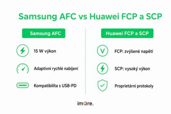 Samsung AFC, Huawei FCP, SCP a protokoly nabíjení