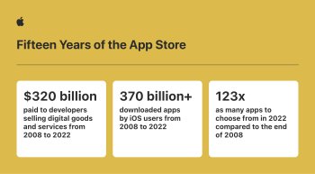 Vývojáři pro App Store vygenerovali v roce 2022 tržby 1,1 bilionu dolarů