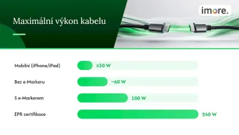Infografika maximálního výkonu USB-C kabelů
