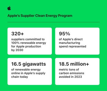 Infografika Apple ukazuje důležité údaje z Programu čisté energie pro dodavatele společnosti Apple. S více než 320 dodavateli, kteří se zavázali používat 100 % obnovitelné zdroje energie pro výrobu produktů Apple do roku 2030, tento program odráží vý
