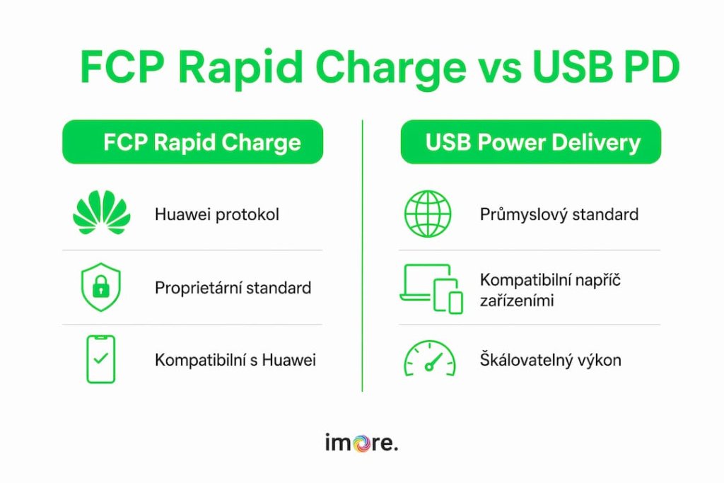 Přehledná infografika: srovnání technologií FCP Rapid Charge a USB Power Delivery Přehledná infografika: srovnání technologií FCP Rapid Charge a USB Power Delivery