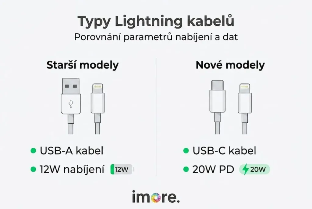 Přehledná infografika srovnávající různé typy Lightning kabelů Přehledná infografika srovnávající různé typy Lightning kabelů