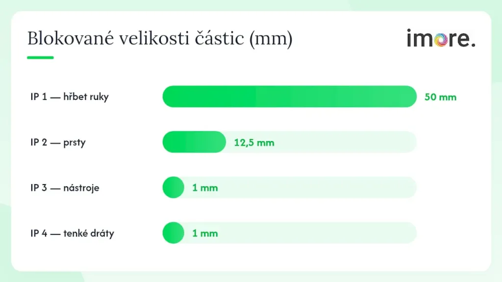 Přehled ochrany proti pevným částicím podle první číslice IP kódu