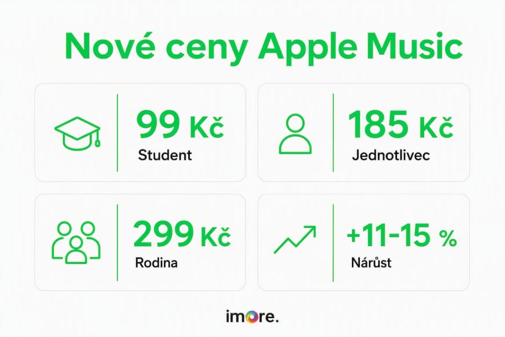 Přehledné srovnání nových cen Apple Music a jejich navýšení v Česku Přehledné srovnání nových cen Apple Music a jejich navýšení v Česku