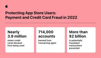 App Store v roce 2022 zastavil podvodné transakce za více než 2 miliardy dolarů