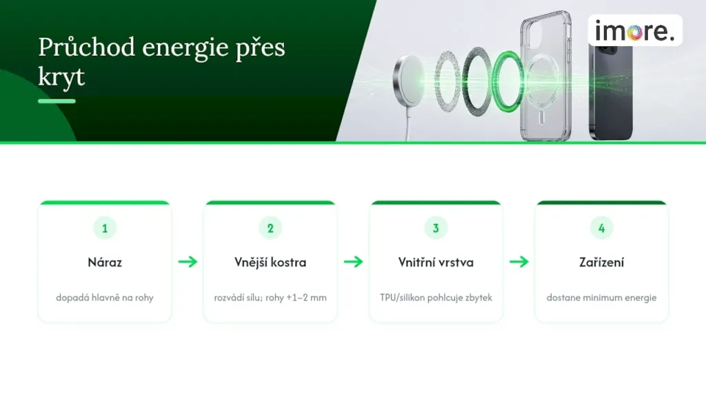 Schéma rozložení energie uvnitř vícevrstvého krytu