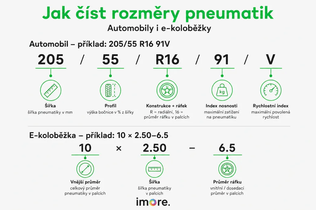 Přehledná infografika, která vám krok za krokem ukáže, jak správně číst údaje na pneumatice Přehledná infografika, která vám krok za krokem ukáže, jak správně číst údaje na pneumatice