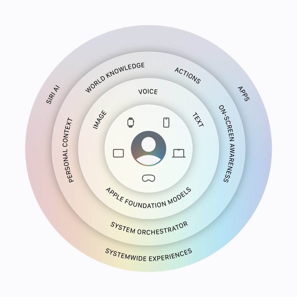 Apple Intelligence propojuje osobní kontext, aplikace, Siri AI a základní modely Apple Schéma architektury Apple Intelligence se Siri AI, aplikacemi a modely Apple