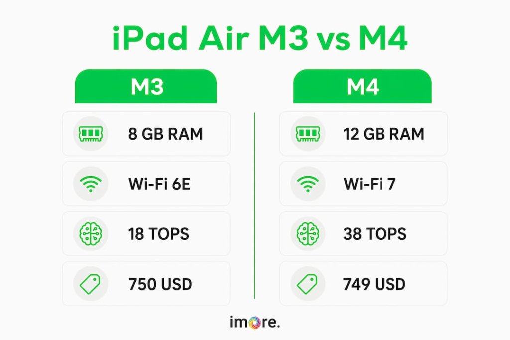Přehledná infografika srovnávající vlastnosti iPadů Air s čipy M3 a M4 Přehledná infografika srovnávající vlastnosti iPadů Air s čipy M3 a M4